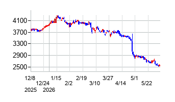 合同製鐵の株価チャート