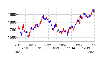 JFEホールディングスの株価チャート