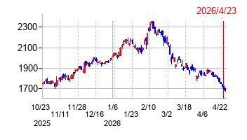 JFEホールディングスの株価チャート
