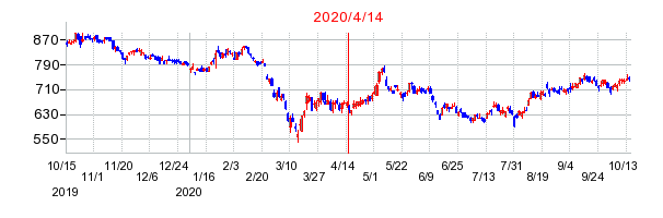 2020年4月14日 16:27前後のの株価チャート