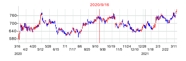 2020年9月16日 11:20前後のの株価チャート