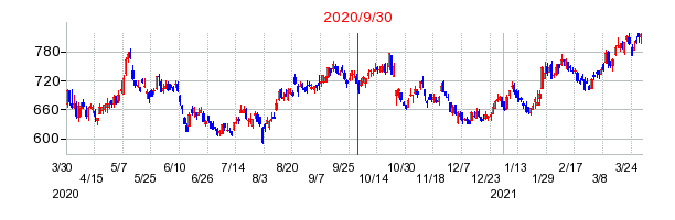 2020年9月30日 11:52前後のの株価チャート