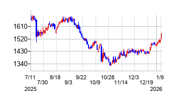 東京製鐵の株価チャート