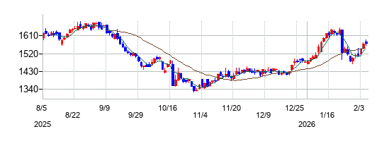 東京製鐵の株価チャート