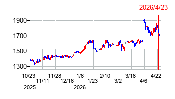 東京製鐵の株価チャート