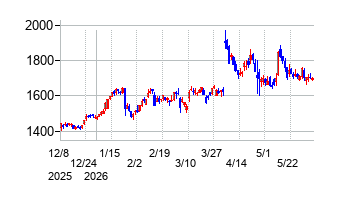 東京製鐵の株価チャート