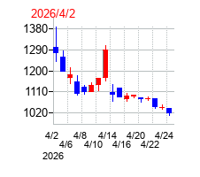 ビタブリッドジャパンの上場時株価チャート