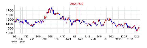 2021年6月9日 16:06前後のの株価チャート