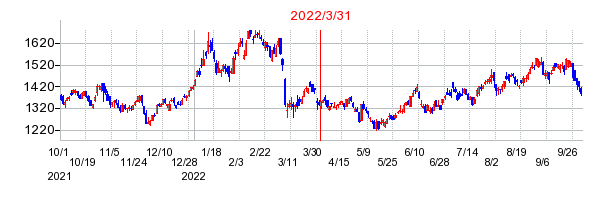 2022年3月31日 15:07前後のの株価チャート