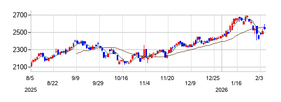 共英製鋼の株価チャート
