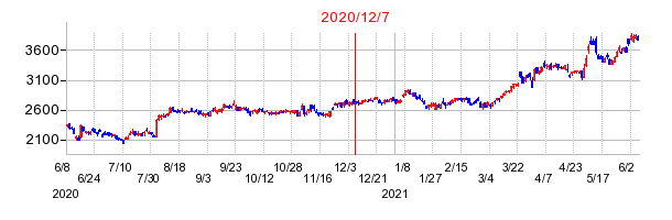 2020年12月7日 09:50前後のの株価チャート