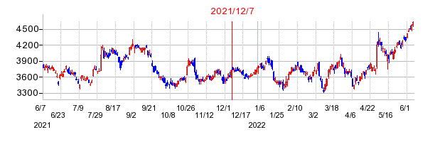 2021年12月7日 10:07前後のの株価チャート