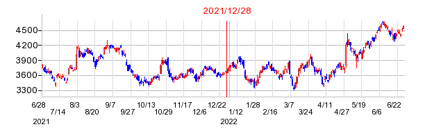2021年12月28日 10:30前後のの株価チャート