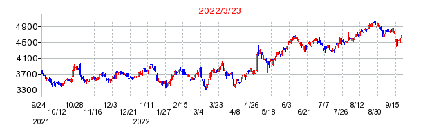 2022年3月23日 09:57前後のの株価チャート