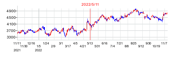 2022年5月11日 10:51前後のの株価チャート