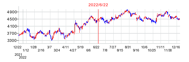2022年6月22日 10:00前後のの株価チャート