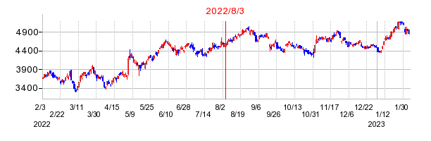 2022年8月3日 14:58前後のの株価チャート