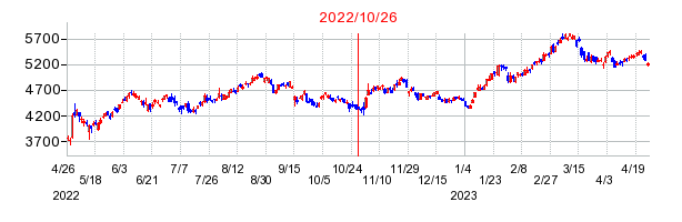 2022年10月26日 10:25前後のの株価チャート