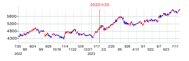 2023年1月20日 10:35前後のの株価チャート