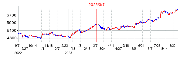 2023年3月7日 09:02前後のの株価チャート