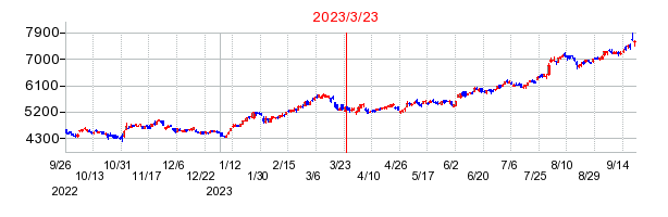 2023年3月23日 10:37前後のの株価チャート