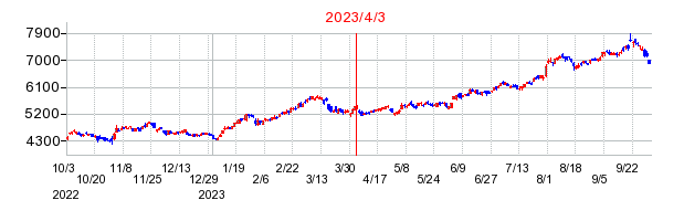 2023年4月3日 14:52前後のの株価チャート