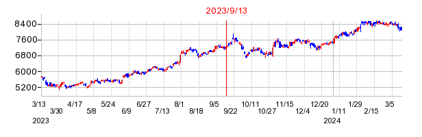 2023年9月13日 12:56前後のの株価チャート