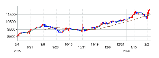 大和工業の株価チャート