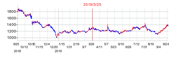 2019年3月25日 10:00前後のの株価チャート