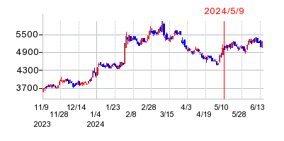 2024年5月9日 10:59前後のの株価チャート