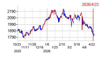 東京鐵鋼の株価チャート