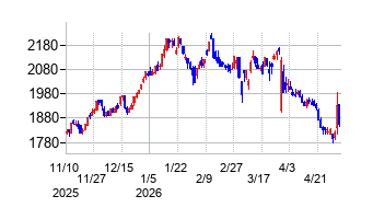 東京鐵鋼の株価チャート