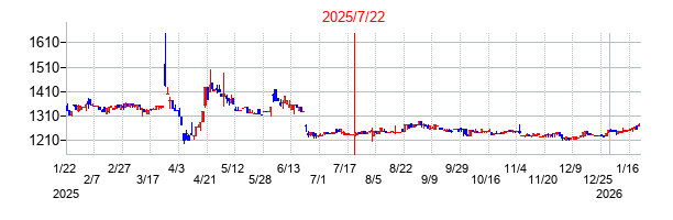 2025年7月22日 14:05前後のの株価チャート
