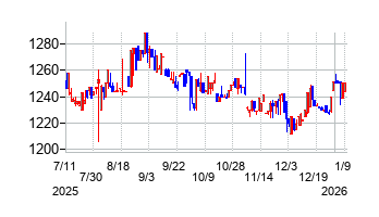 北越メタルの株価チャート