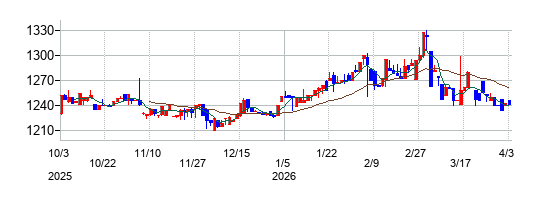 北越メタルの株価チャート
