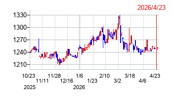 北越メタルの株価チャート