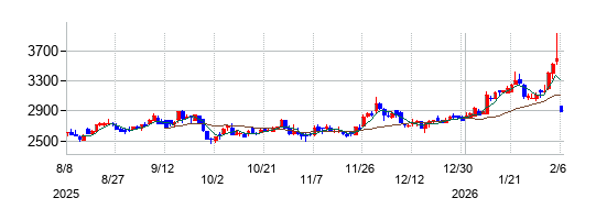 大阪製鐵の株価チャート