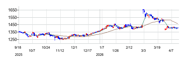 ヨドコウの株価チャート