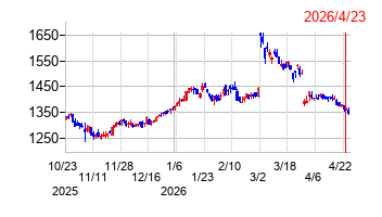 ヨドコウの株価チャート
