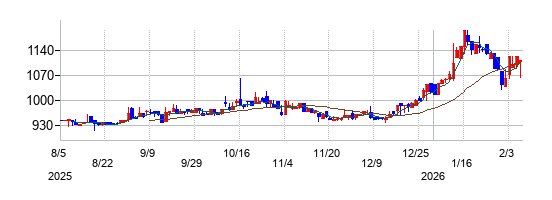 高砂鐵工の株価チャート