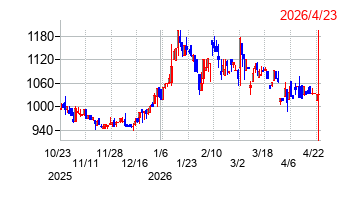 高砂鐵工の株価チャート