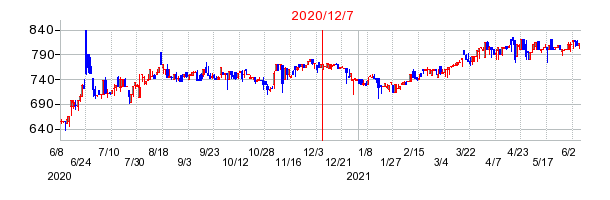 2020年12月7日 17:13前後のの株価チャート