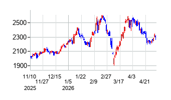 中部鋼鈑の株価チャート