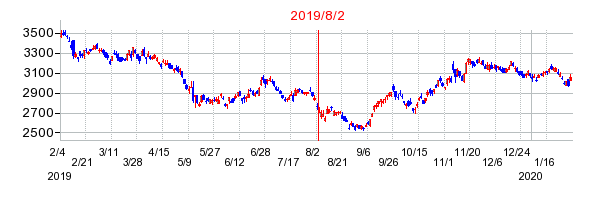 2019年8月2日 16:24前後のの株価チャート
