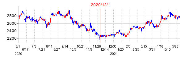 2020年12月1日 16:30前後のの株価チャート