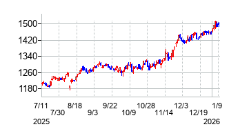丸一鋼管の株価チャート