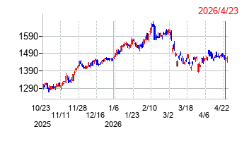 丸一鋼管の株価チャート