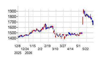 丸一鋼管の株価チャート