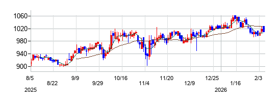 モリ工業の株価チャート