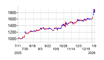 大同特殊鋼の株価チャート